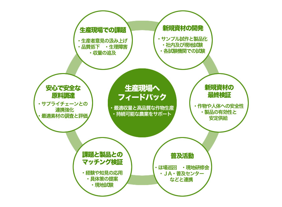 肥料事業部のミッションとヴィジョン