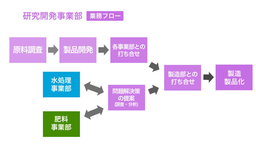 研究開発部　業務フロー