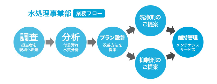 水処理事業部　業務フロー